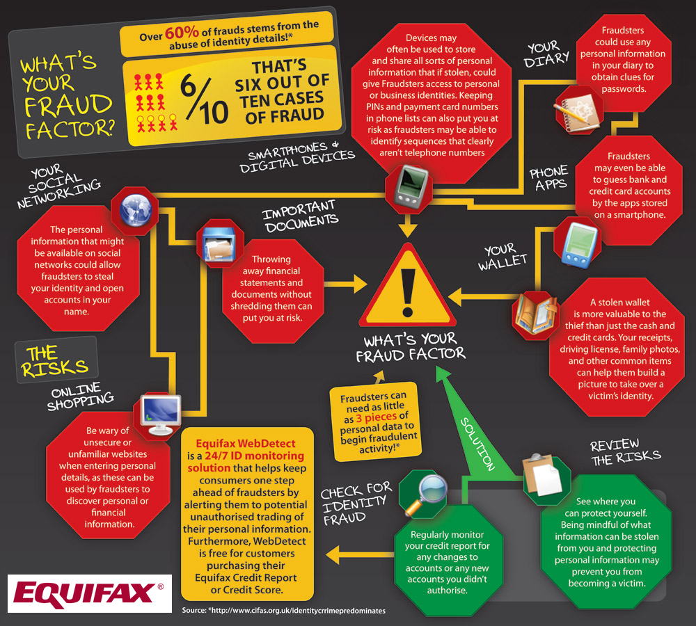 Over 60% of frauds stems from the abuse of identity details!